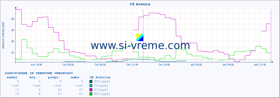 POVPREČJE :: CE bolnica :: SO2 | CO | O3 | NO2 :: zadnja dva dni / 5 minut.