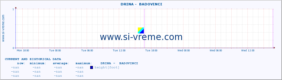  ::  DRINA -  BADOVINCI :: height |  |  :: last two days / 5 minutes.