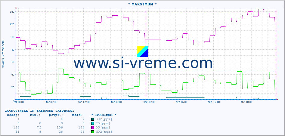 POVPREČJE :: * MAKSIMUM * :: SO2 | CO | O3 | NO2 :: zadnja dva dni / 5 minut.