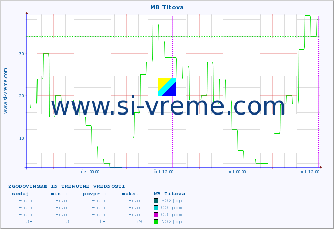 POVPREČJE :: MB Titova :: SO2 | CO | O3 | NO2 :: zadnja dva dni / 5 minut.