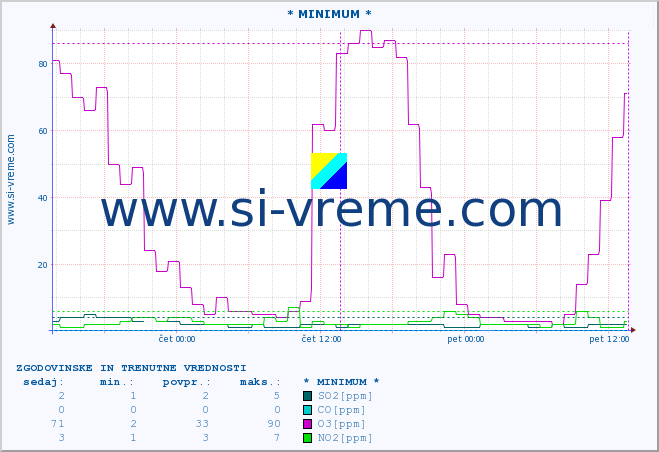 POVPREČJE :: * MINIMUM * :: SO2 | CO | O3 | NO2 :: zadnja dva dni / 5 minut.