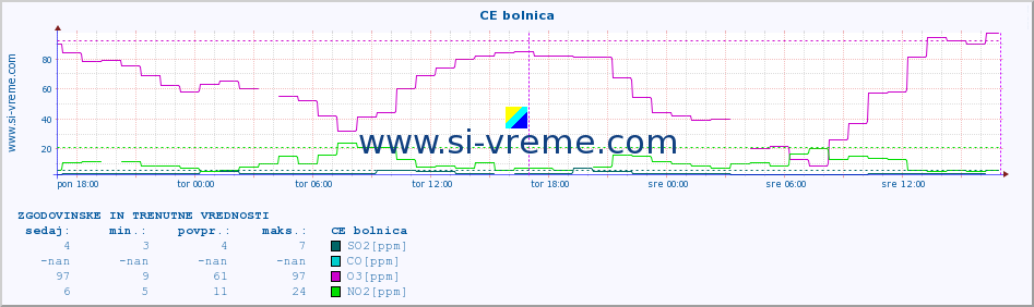 POVPREČJE :: CE bolnica :: SO2 | CO | O3 | NO2 :: zadnja dva dni / 5 minut.