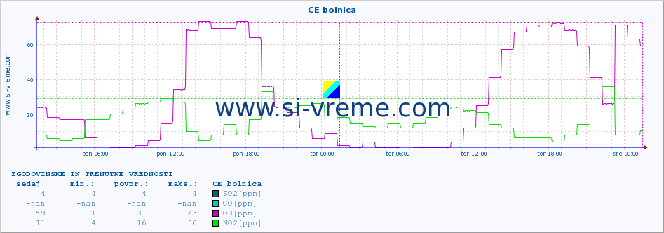 POVPREČJE :: CE bolnica :: SO2 | CO | O3 | NO2 :: zadnja dva dni / 5 minut.