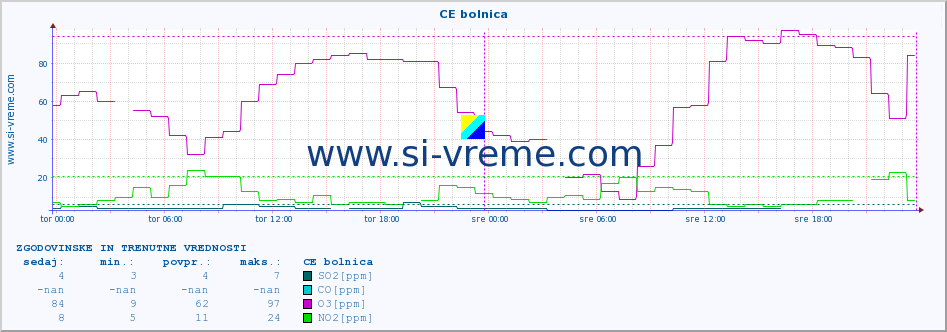 POVPREČJE :: CE bolnica :: SO2 | CO | O3 | NO2 :: zadnja dva dni / 5 minut.