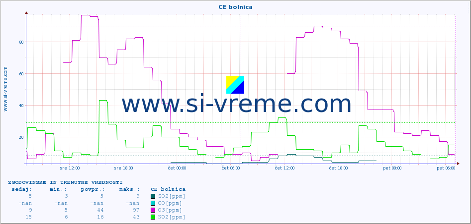 POVPREČJE :: CE bolnica :: SO2 | CO | O3 | NO2 :: zadnja dva dni / 5 minut.
