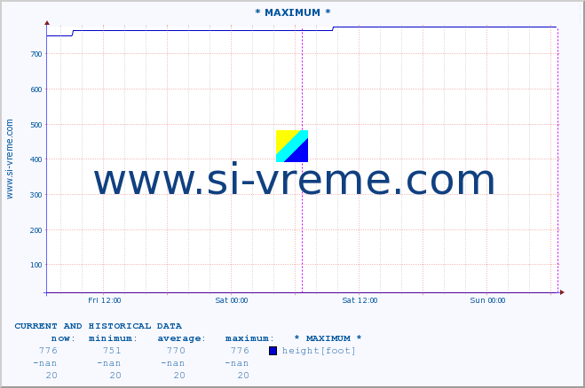  :: * MAXIMUM * :: height |  |  :: last two days / 5 minutes.