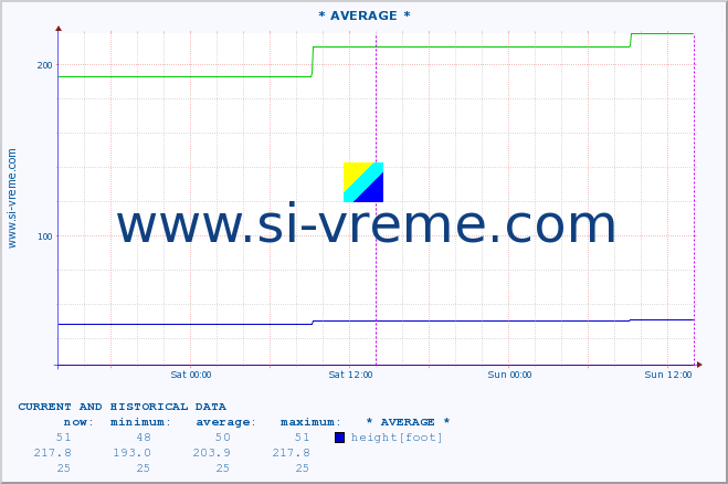  :: * AVERAGE * :: height |  |  :: last two days / 5 minutes.