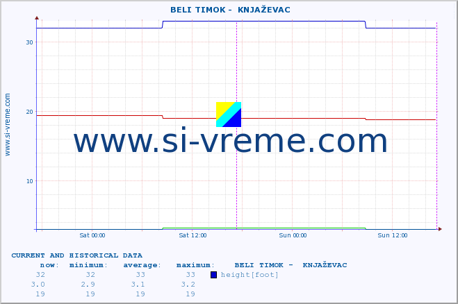  ::  BELI TIMOK -  KNJAŽEVAC :: height |  |  :: last two days / 5 minutes.