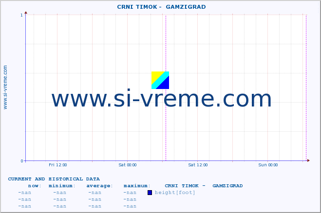  ::  CRNI TIMOK -  GAMZIGRAD :: height |  |  :: last two days / 5 minutes.