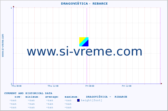  ::  DRAGOVIŠTICA -  RIBARCE :: height |  |  :: last two days / 5 minutes.