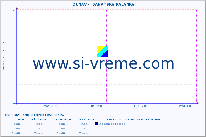  ::  DUNAV -  BANATSKA PALANKA :: height |  |  :: last two days / 5 minutes.