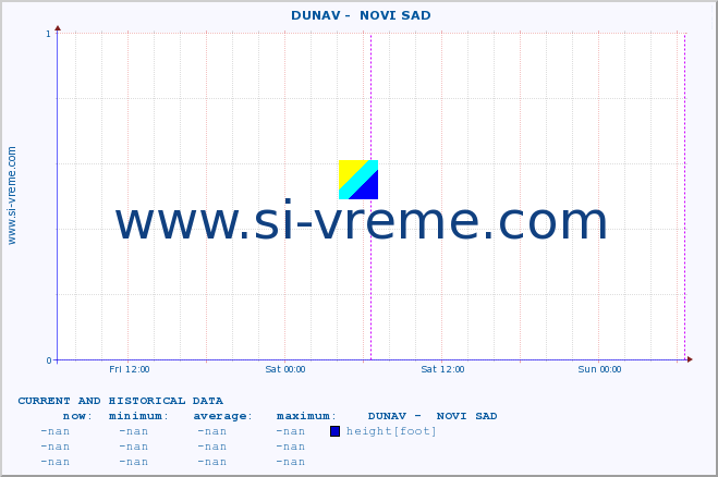  ::  DUNAV -  NOVI SAD :: height |  |  :: last two days / 5 minutes.