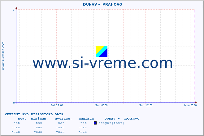  ::  DUNAV -  PRAHOVO :: height |  |  :: last two days / 5 minutes.