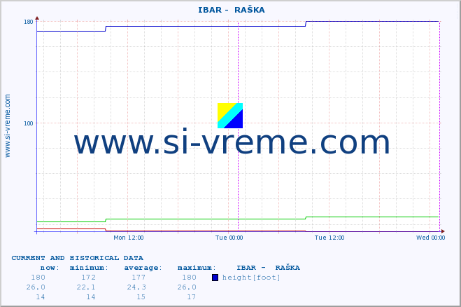  ::  IBAR -  RAŠKA :: height |  |  :: last two days / 5 minutes.