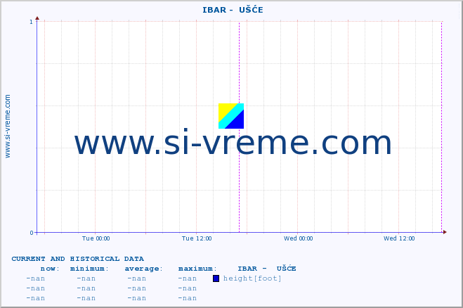  ::  IBAR -  UŠĆE :: height |  |  :: last two days / 5 minutes.