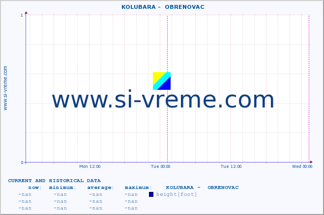  ::  KOLUBARA -  OBRENOVAC :: height |  |  :: last two days / 5 minutes.