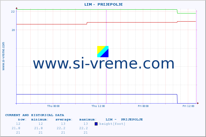  ::  LIM -  PRIJEPOLJE :: height |  |  :: last two days / 5 minutes.