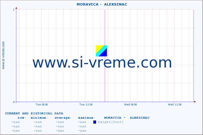  ::  MORAVICA -  ALEKSINAC :: height |  |  :: last two days / 5 minutes.