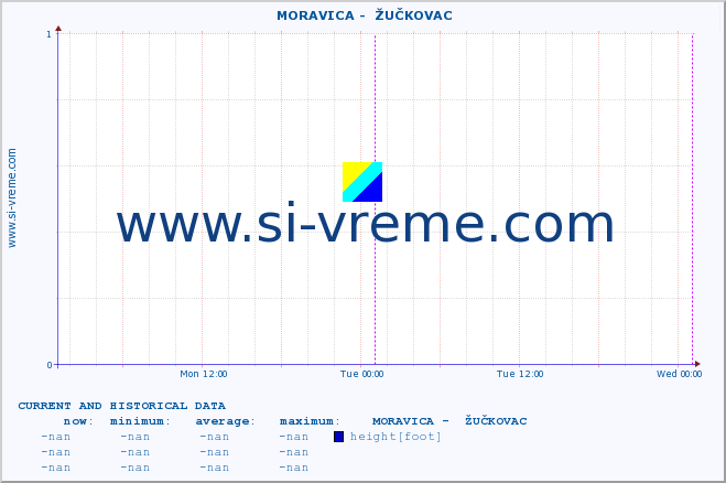  ::  MORAVICA -  ŽUČKOVAC :: height |  |  :: last two days / 5 minutes.