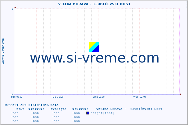  ::  VELIKA MORAVA -  LJUBIČEVSKI MOST :: height |  |  :: last two days / 5 minutes.