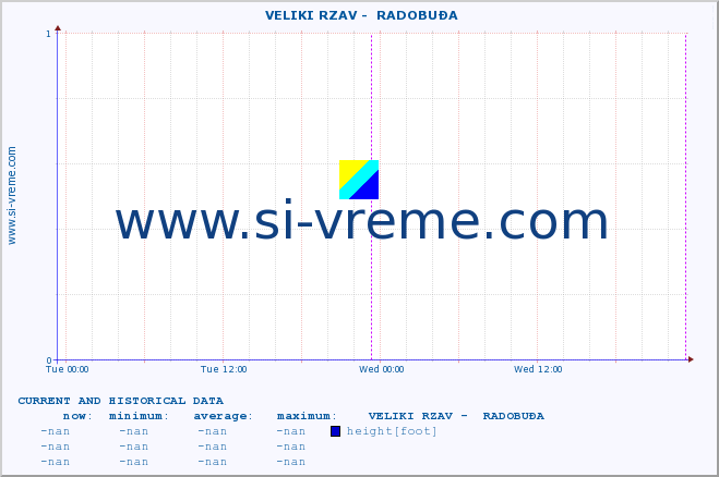  ::  VELIKI RZAV -  RADOBUĐA :: height |  |  :: last two days / 5 minutes.