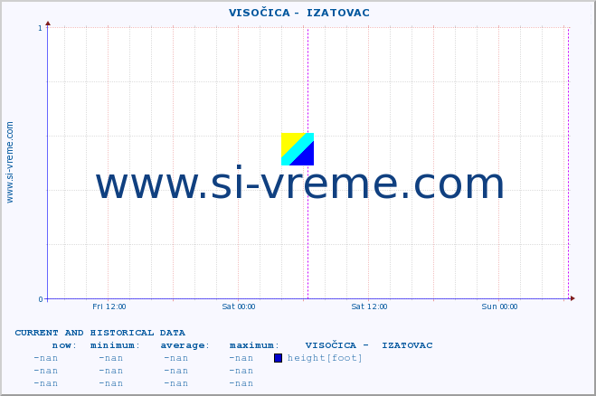  ::  VISOČICA -  IZATOVAC :: height |  |  :: last two days / 5 minutes.