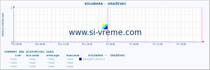  ::  KOLUBARA -  DRAŽEVAC :: height |  |  :: last two days / 5 minutes.