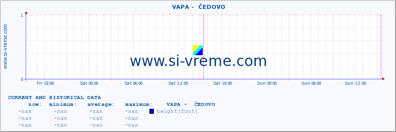  ::  VAPA -  ČEDOVO :: height |  |  :: last two days / 5 minutes.