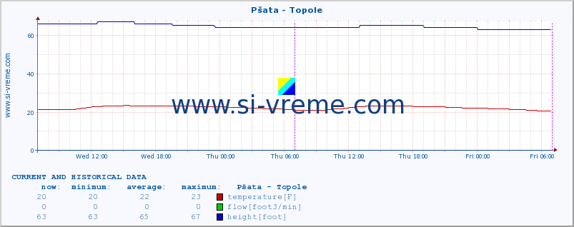  :: Pšata - Topole :: temperature | flow | height :: last two days / 5 minutes.