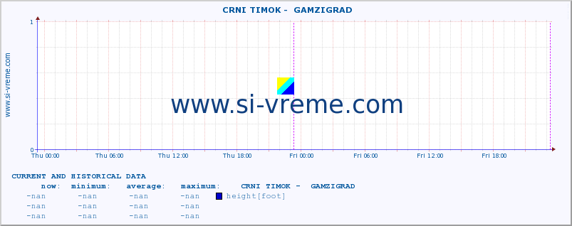  ::  CRNI TIMOK -  GAMZIGRAD :: height |  |  :: last two days / 5 minutes.