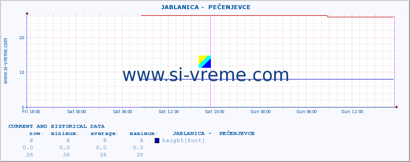  ::  JABLANICA -  PEČENJEVCE :: height |  |  :: last two days / 5 minutes.