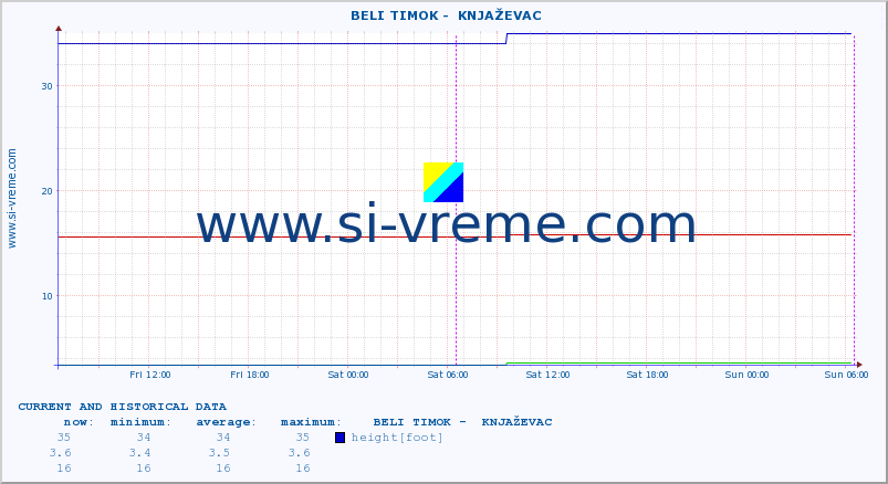  ::  BELI TIMOK -  KNJAŽEVAC :: height |  |  :: last two days / 5 minutes.