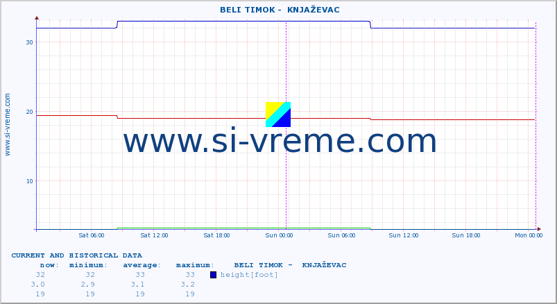  ::  BELI TIMOK -  KNJAŽEVAC :: height |  |  :: last two days / 5 minutes.