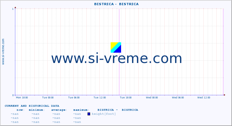  ::  BISTRICA -  BISTRICA :: height |  |  :: last two days / 5 minutes.