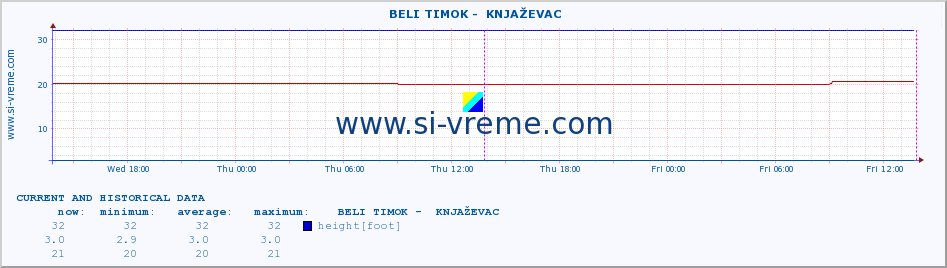  ::  BELI TIMOK -  KNJAŽEVAC :: height |  |  :: last two days / 5 minutes.