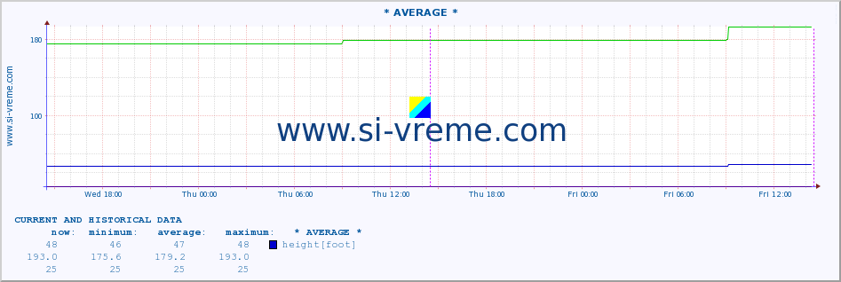  :: * AVERAGE * :: height |  |  :: last two days / 5 minutes.