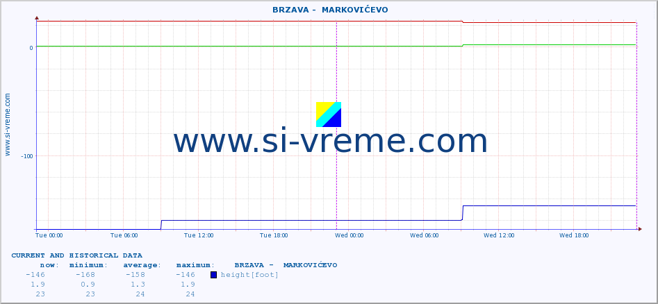  ::  BRZAVA -  MARKOVIĆEVO :: height |  |  :: last two days / 5 minutes.