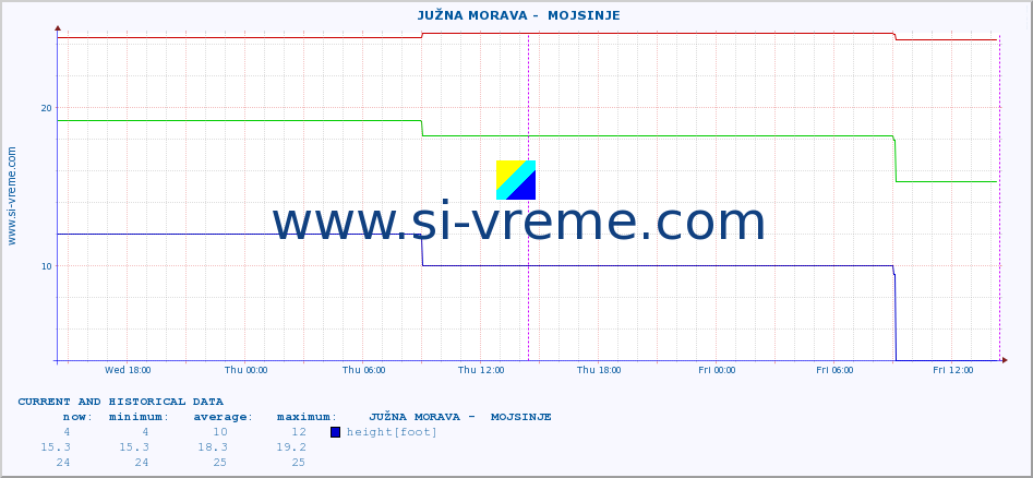  ::  JUŽNA MORAVA -  MOJSINJE :: height |  |  :: last two days / 5 minutes.