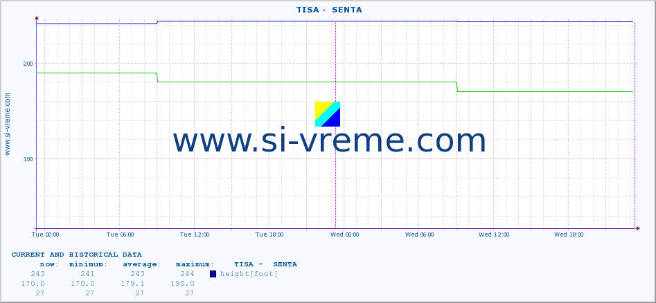  ::  TISA -  SENTA :: height |  |  :: last two days / 5 minutes.