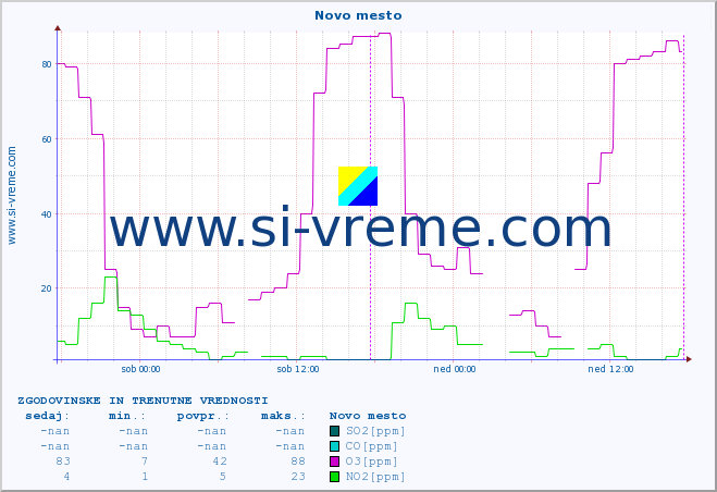 POVPREČJE :: Novo mesto :: SO2 | CO | O3 | NO2 :: zadnja dva dni / 5 minut.