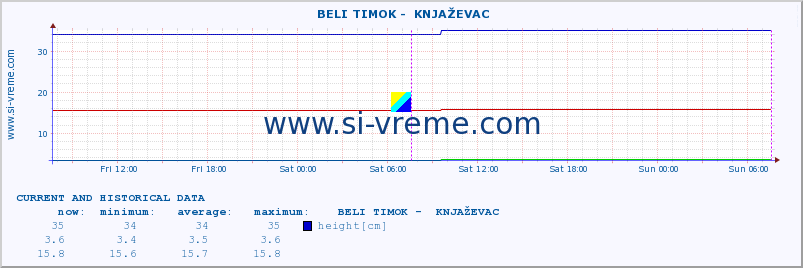  ::  BELI TIMOK -  KNJAŽEVAC :: height |  |  :: last two days / 5 minutes.