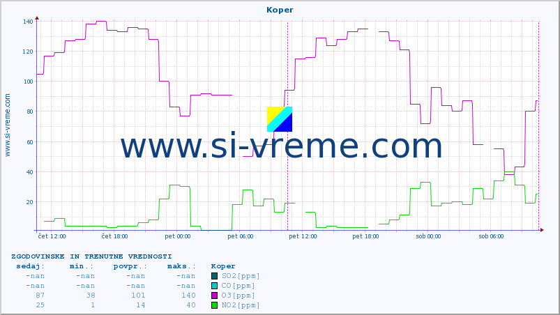 POVPREČJE :: Koper :: SO2 | CO | O3 | NO2 :: zadnja dva dni / 5 minut.