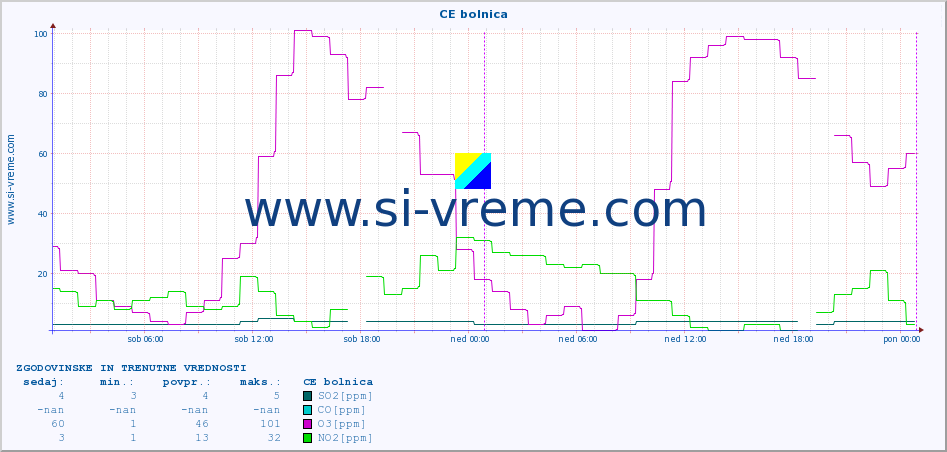 POVPREČJE :: CE bolnica :: SO2 | CO | O3 | NO2 :: zadnja dva dni / 5 minut.