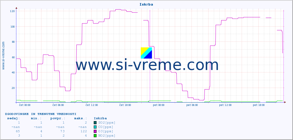 POVPREČJE :: Iskrba :: SO2 | CO | O3 | NO2 :: zadnja dva dni / 5 minut.