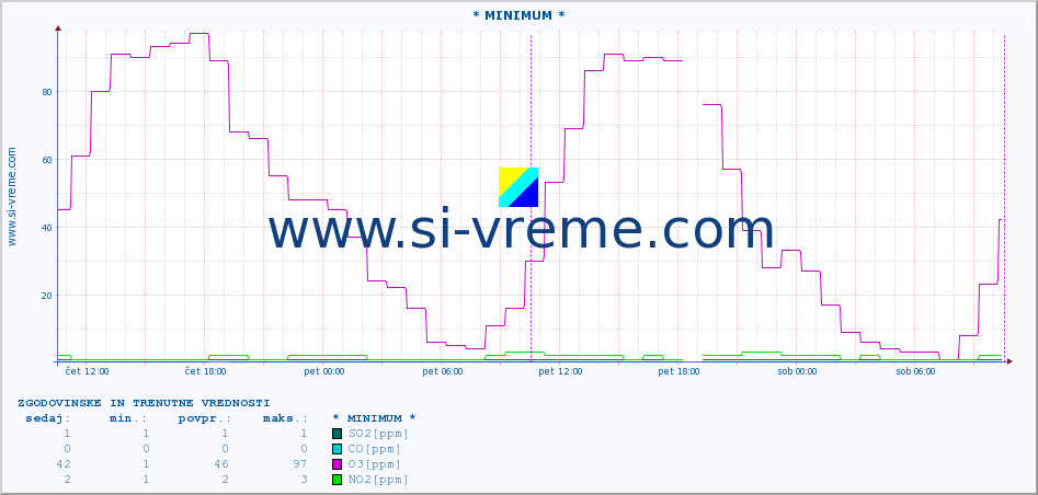 POVPREČJE :: * MINIMUM * :: SO2 | CO | O3 | NO2 :: zadnja dva dni / 5 minut.