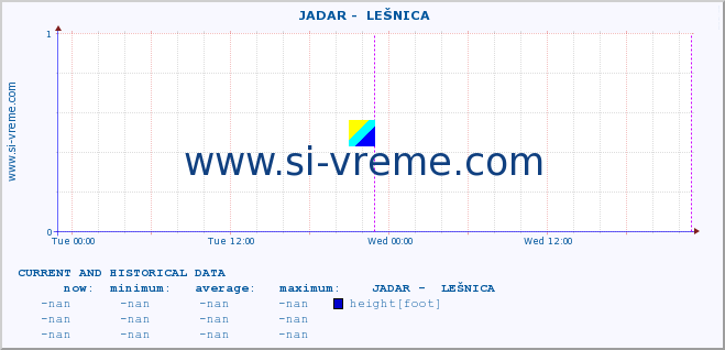  ::  JADAR -  LEŠNICA :: height |  |  :: last two days / 5 minutes.