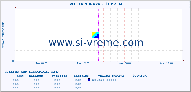  ::  VELIKA MORAVA -  ĆUPRIJA :: height |  |  :: last two days / 5 minutes.