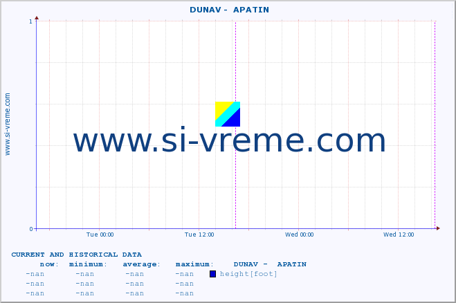  ::  DUNAV -  APATIN :: height |  |  :: last two days / 5 minutes.