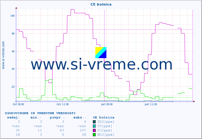 POVPREČJE :: CE bolnica :: SO2 | CO | O3 | NO2 :: zadnja dva dni / 5 minut.