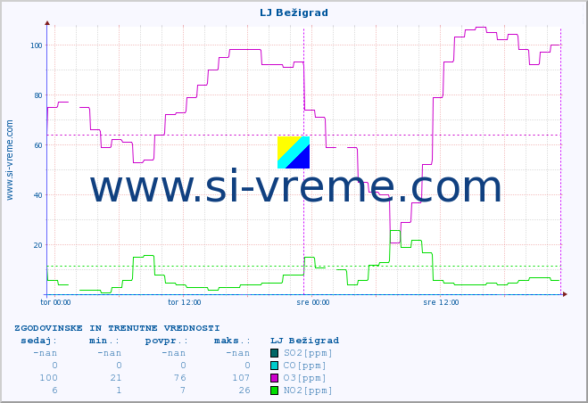 POVPREČJE :: LJ Bežigrad :: SO2 | CO | O3 | NO2 :: zadnja dva dni / 5 minut.